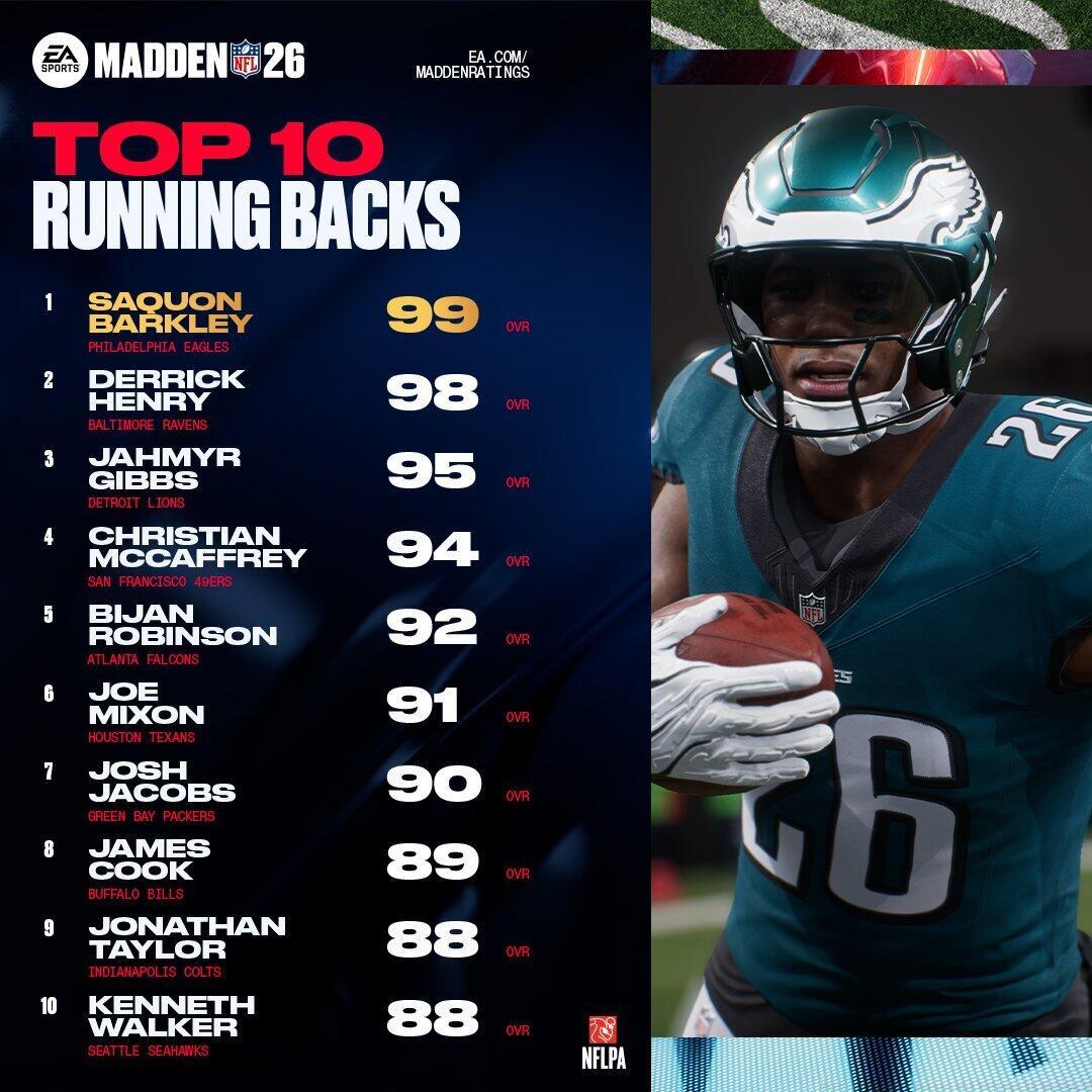 Top 10 RBs in Madden 26