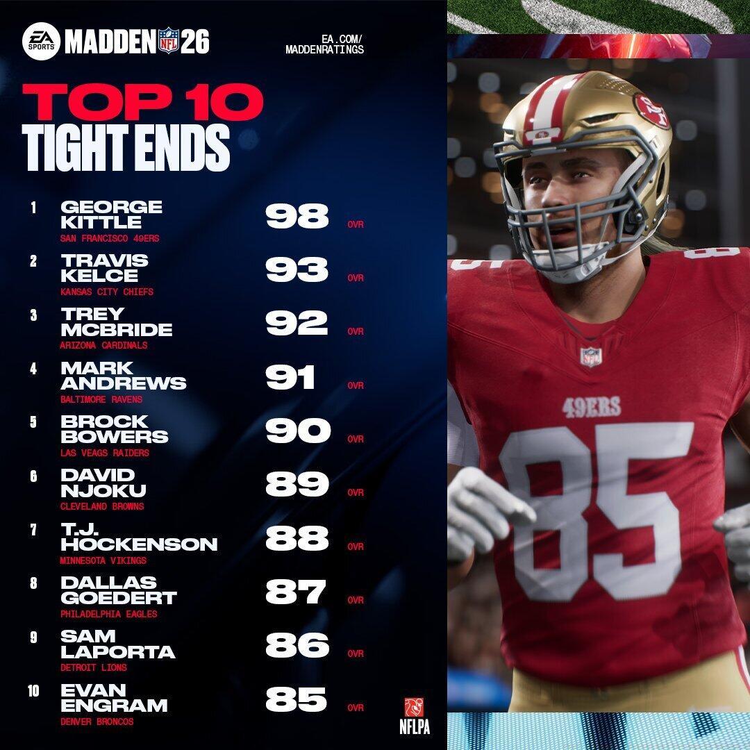 Top 10 TEs in Madden 26
