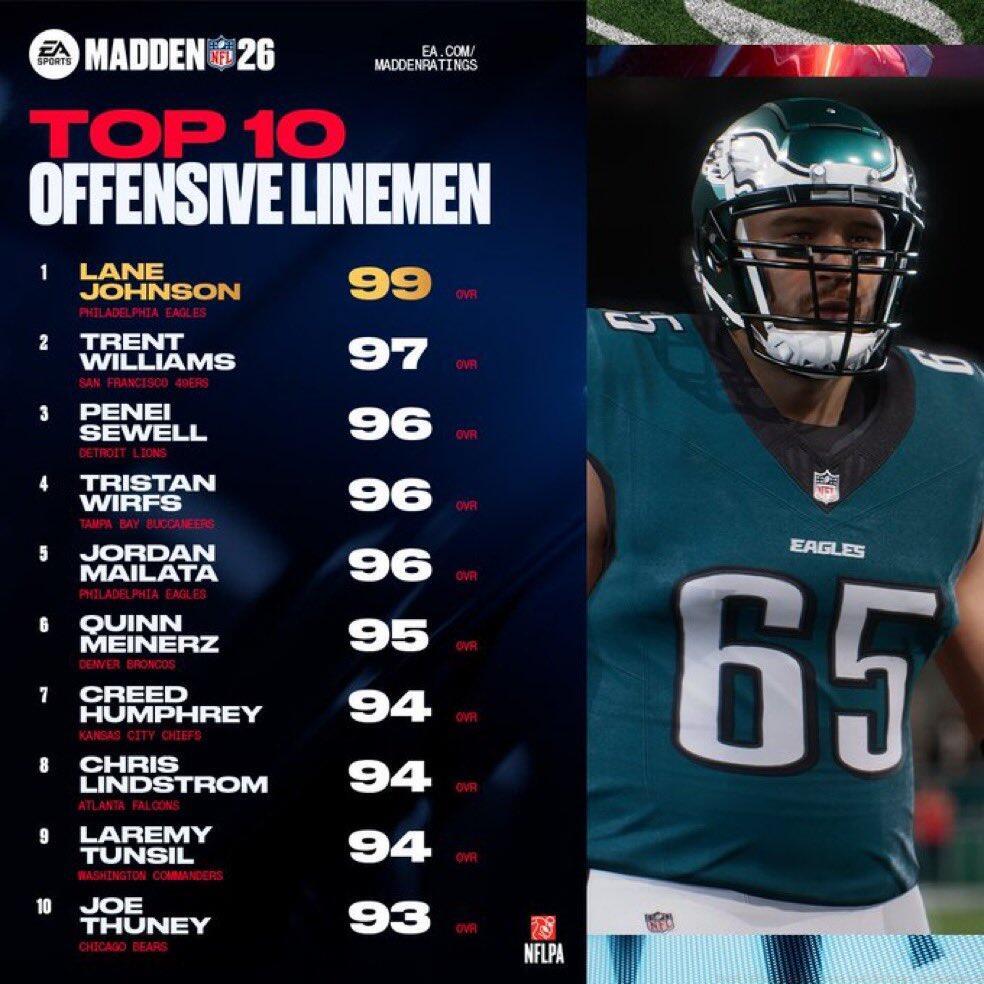 Top 10 OL in Madden 26