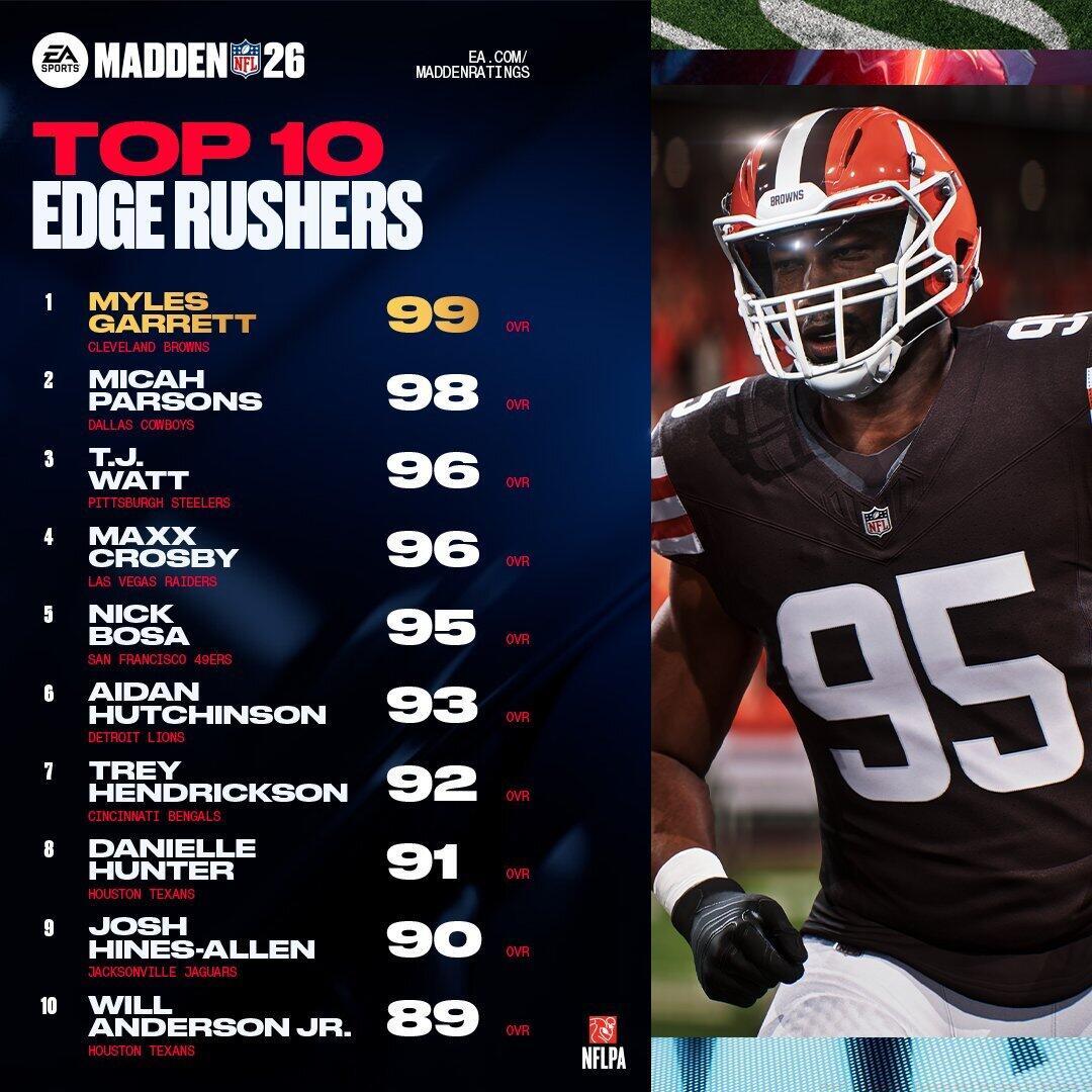 Top 10 Edge Rushers in Madden 26