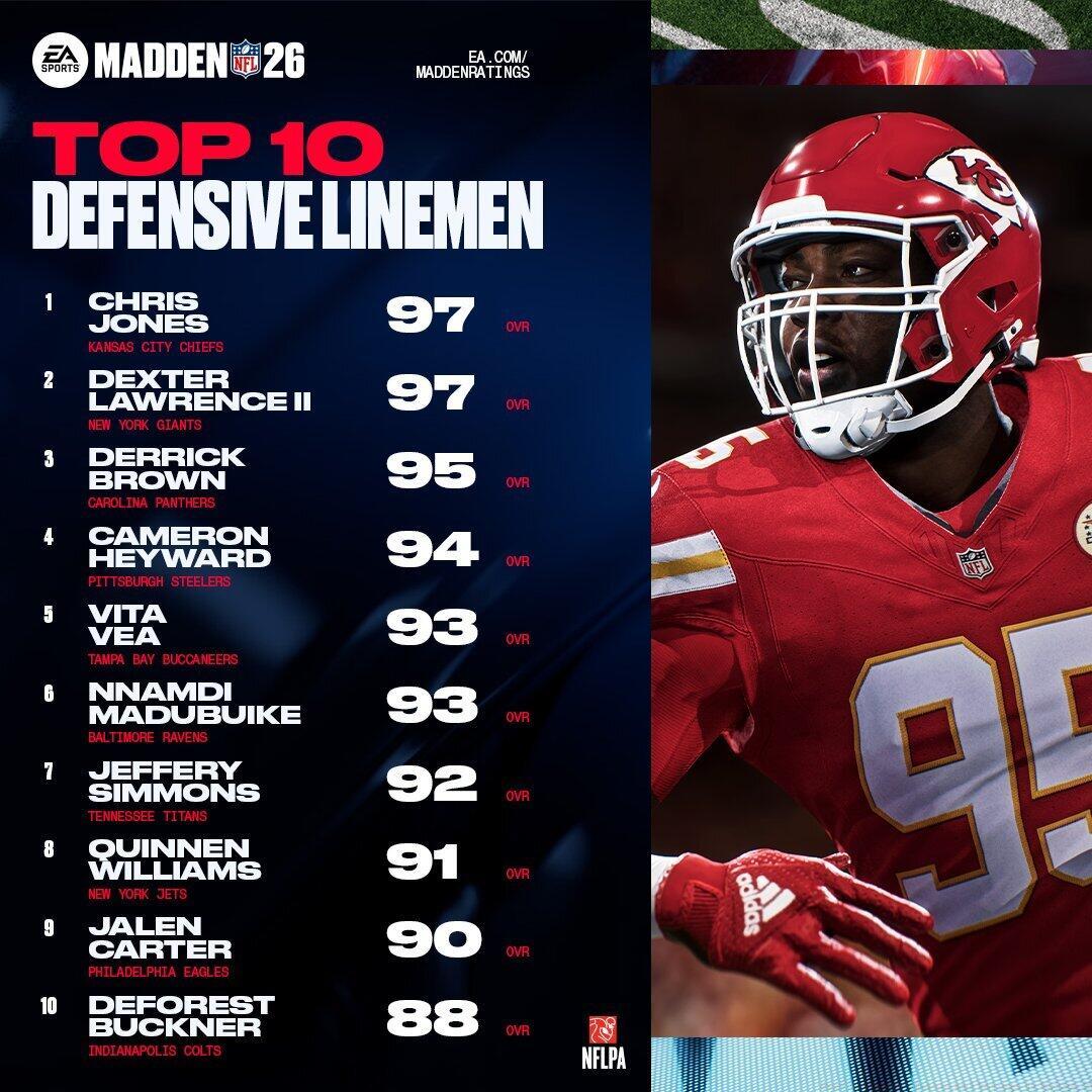 Top 10 DL in Madden 26