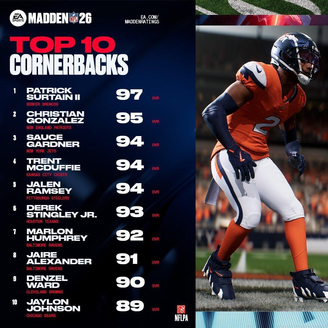 Top 10 CBs in Madden 26