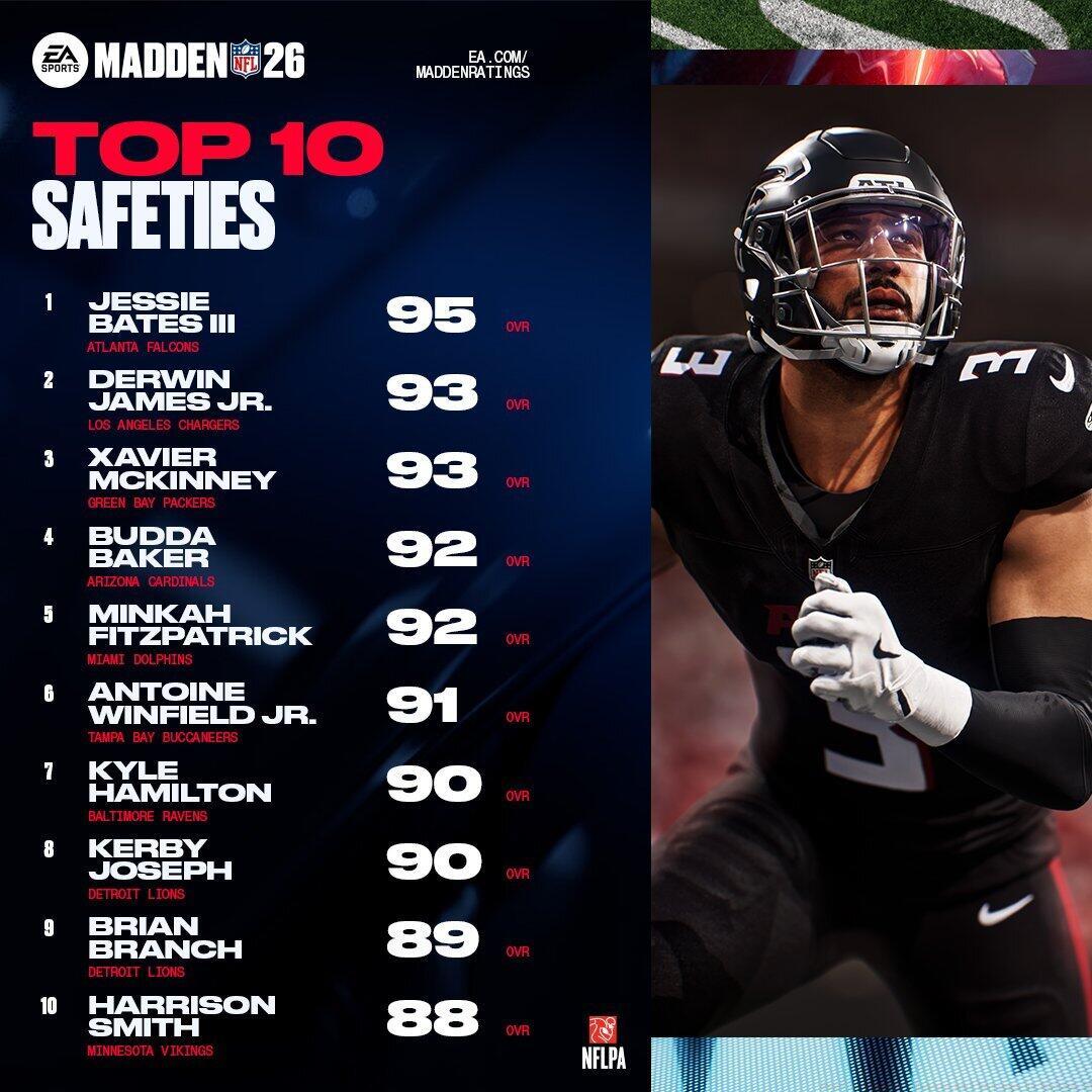 Top 10 Safeties in Madden 26