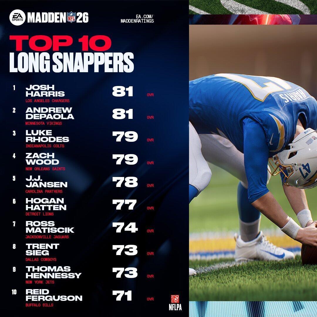 Top 10 Long Snappers in Madden 26