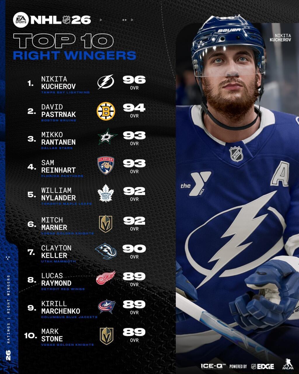 Top 10 Right Wingers