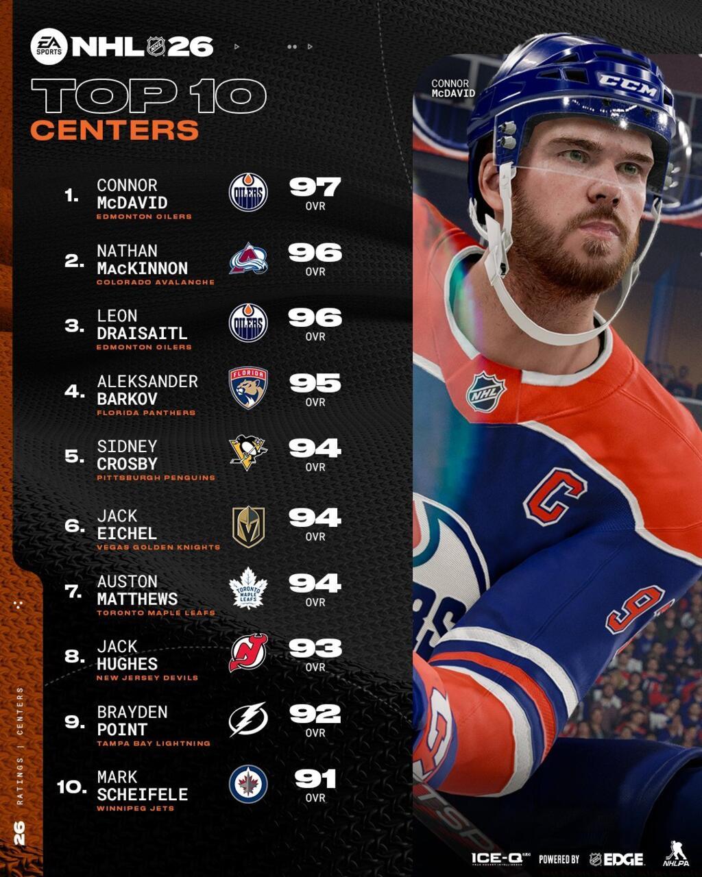 Top 10 Centers