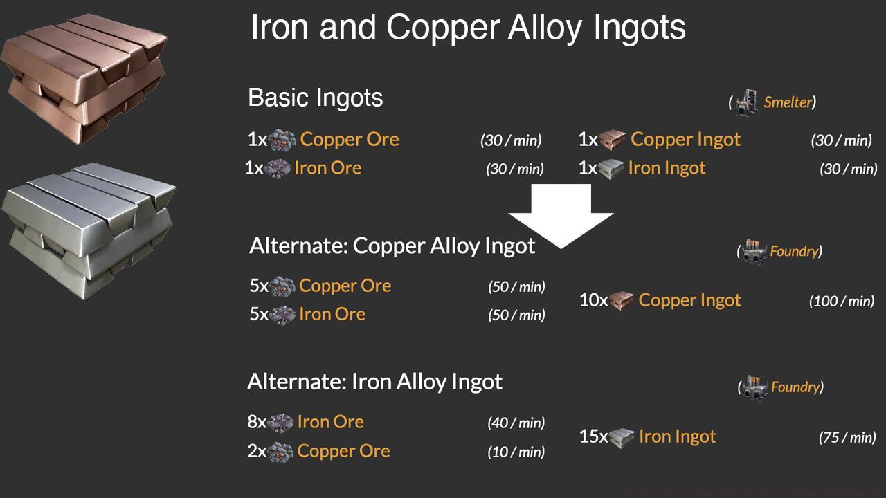 Iron & Copper Alloy Ingots