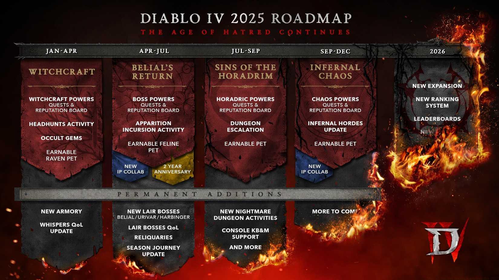 What is the the Diablo 4 roadmap for 2025?