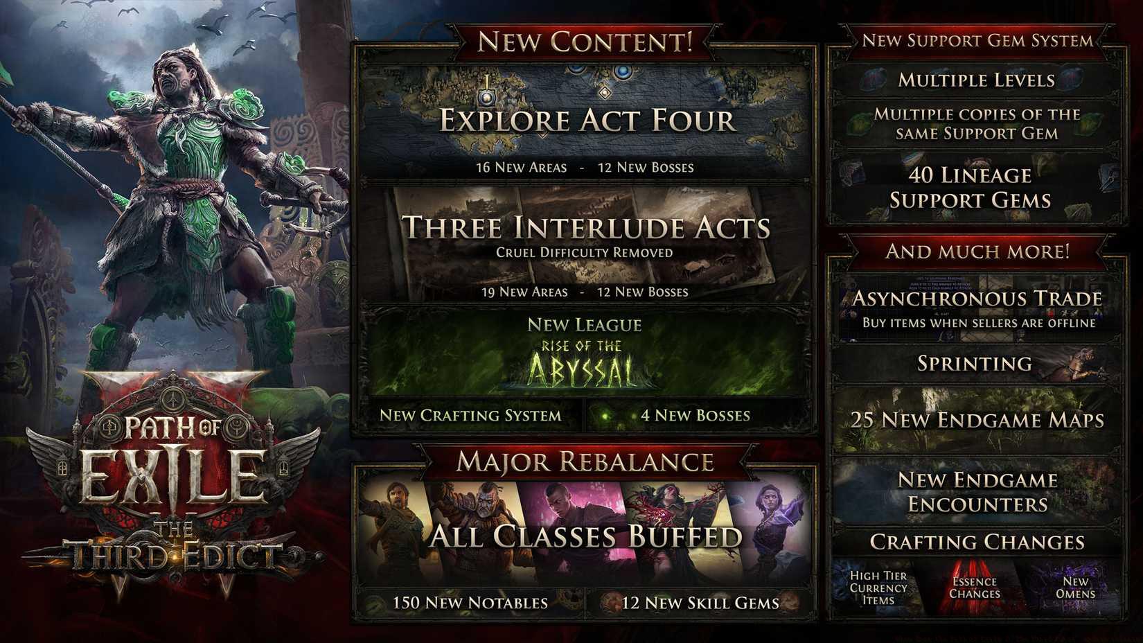 An official Path of Exile 2 image showing all the content being added in the Third Edict update